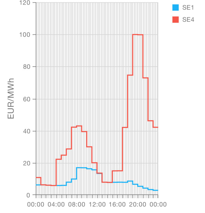 Linjediagram som visar elpriser i EUR/MWh för SE1 (blå linje) och SE4 (röd linje) under ett dygn, där SE4 har högre priser än SE1, särskilt under kvällen.