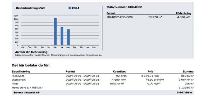 Faktura från Vattenfall med stapeldiagram över elförbrukning för månaderna juni, juli, augusti och september 2024. Sammanlagd kostnad: 5 647,66 kr.