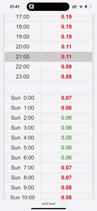 Elpriser bildskärm som visar elpris per timme med röda och gröna texten, aktuell period från lördag 21:00 till söndag 10:00.