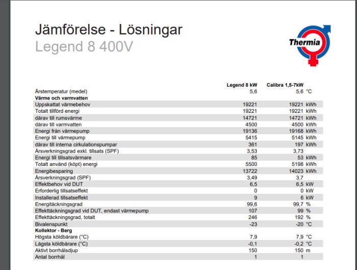 Jämförelsetabell mellan värmepumparna Thermia Legend 8 kW och Calibra 1,5-7 kW, visar data som årstemperatur, energiförbrukning och effektivitet.