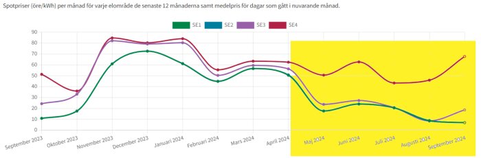 Linjediagram som visar spotpriser (öre/kWh) per månad för elområdena SE1, SE2, SE3 och SE4 från september 2023 till september 2024.