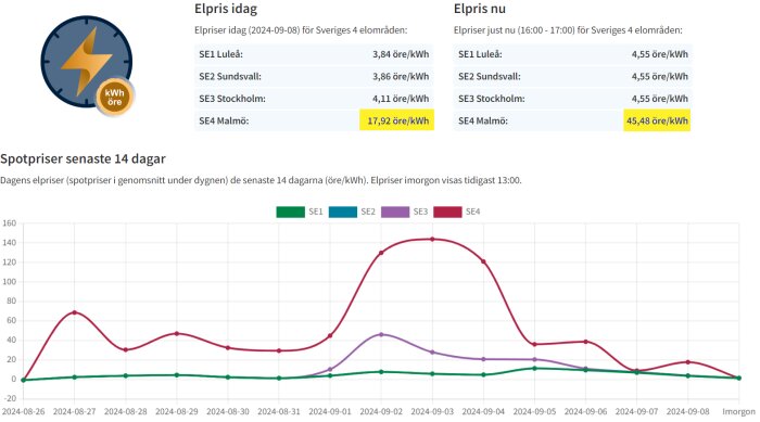 Elpriser för Sveriges fyra elområden (SE1-SE4) med SE4 Malmö markerat 17,92 öre/kWh idag och 45,48 öre/kWh just nu. Diagram över spotpriser senaste 14 dagarna.