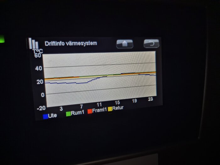 CTC EcoHeat 300 värmesystemskärm som visar driftinformation med grafer för ute-, retur-, framledning- och rumstemperaturer i grader Celsius.