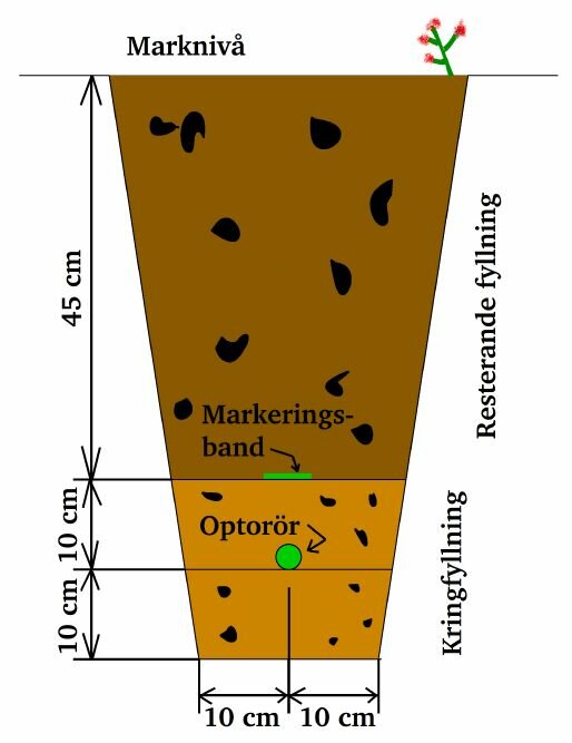 Genomskärningsbild som visar förläggningsdjup för kanalisation med optorör på 45 cm djup, och markeringsband 10 cm över optoröret. Total grävbredd är 20 cm.