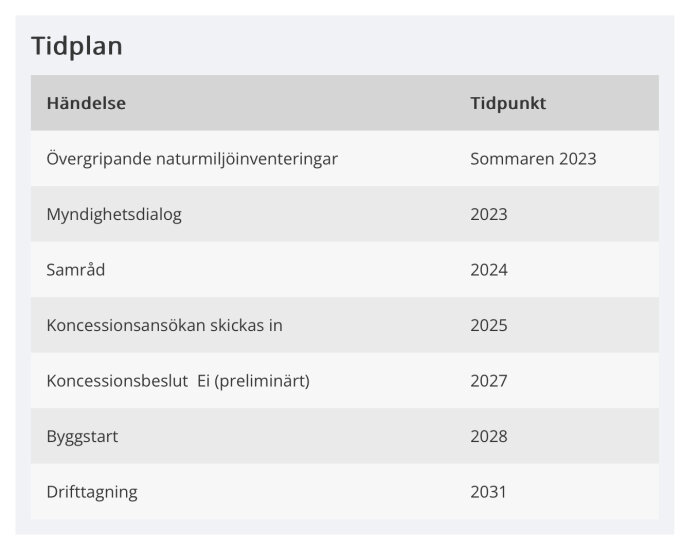 Tidplan för ett projekt med viktiga händelser och tidpunkter: naturslagsinventering sommaren 2023, byggstart 2028 och driftstart 2031.