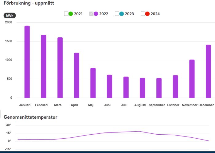 Stapeldiagram som visar energiförbrukning i kWh per månad under 2022 samt linjediagram som visar genomsnittlig temperatur. Högst förbrukning i januari och december.