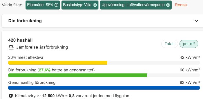 Diagram som visar jämförelse av årsförbrukning av el i hushåll. Din förbrukning (60 kWh/m²) är 27,6% bättre än genomsnittet (82 kWh/m²).