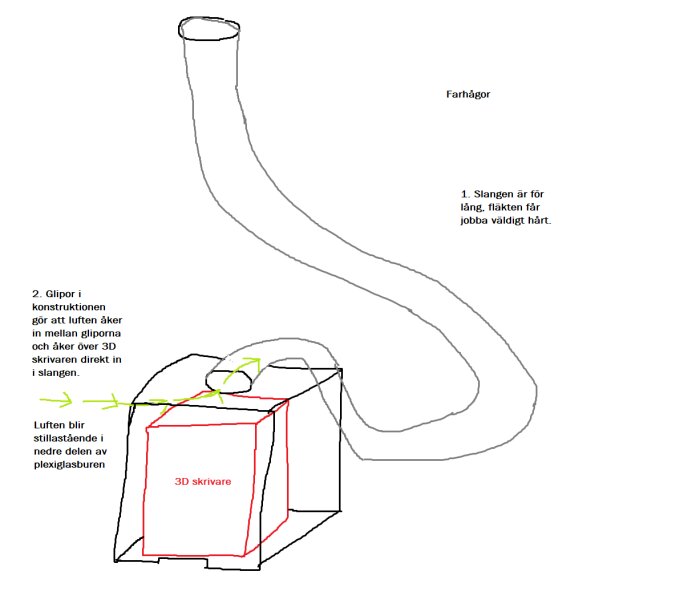 En ritning som visar en 3D-skrivare inuti en plexiglashölje med en ansluten ventilationsslang och kommentarer om potentiella ventilationsproblem.