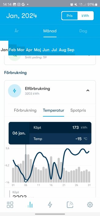 Skärmdump från en mobilapp som visar elförbrukning den 6 januari 2024 med en total på 173 kWh och temperaturen -15°C.