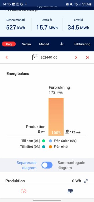 Skärmdump av app som visar energiförbrukning och produktion för den 6 januari 2024, med förbrukning på 172 kWh och ingen energiproduktion.