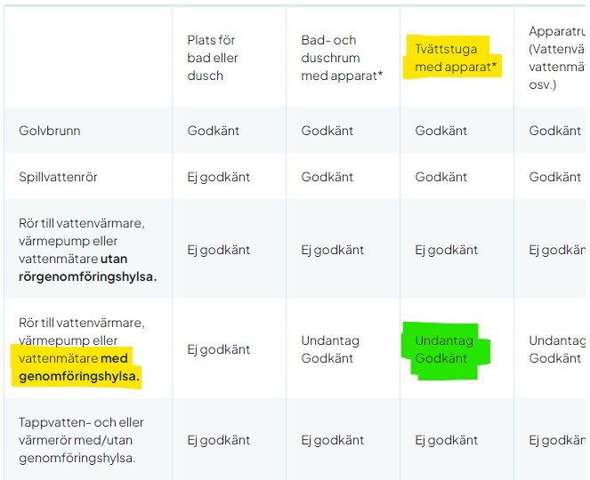 Tabell över godkända vatteninstallationer med olika typer av rörgenomföringar i olika rum som tvättstuga och badrum, med markerade undantag och godkända alternativ.