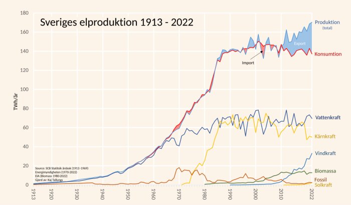 Graf över Sveriges elproduktion och konsumtion 1913-2022, uppdelat på vattenkraft, kärnkraft, vindkraft, biomassa, fossil, solkraft, import och export.