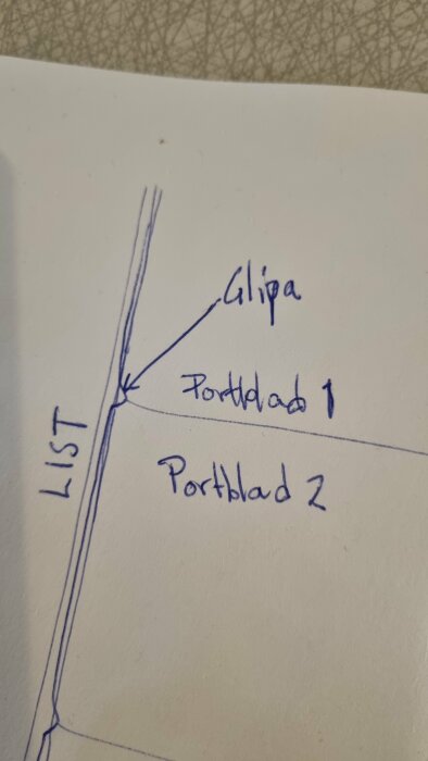 Handritad skiss som visar en glipa mellan två portblad och en list som löper längs sidan. Texten indikerar problem med att passa listen i glipan.