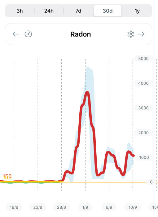 Graf över radonmätning under 30 dagar, med radonhalter som stiger till 5000 för att sedan pendla mellan 200 och 1000.