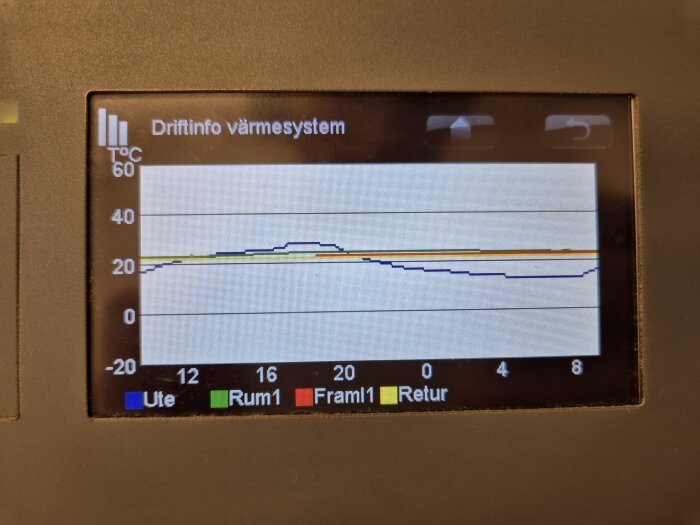 Diagram på värmesystemets driftinformation som visar temperaturkurvor för ute, rum1, framledning, och retur över tid.