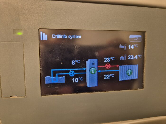 Display av en shunt med olika temperaturer och driftinfo-system, visar temperaturer mellan 8°C och 23,4°C, med en värmeväxlare och radiator i systemet.