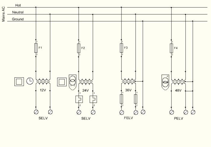 Schematisk illustration av klenspänning inklusive SELV, FELV och PELV-uppställningar, visar anslutningar och komponenter för 12V, 24V, 36V och 48V system.