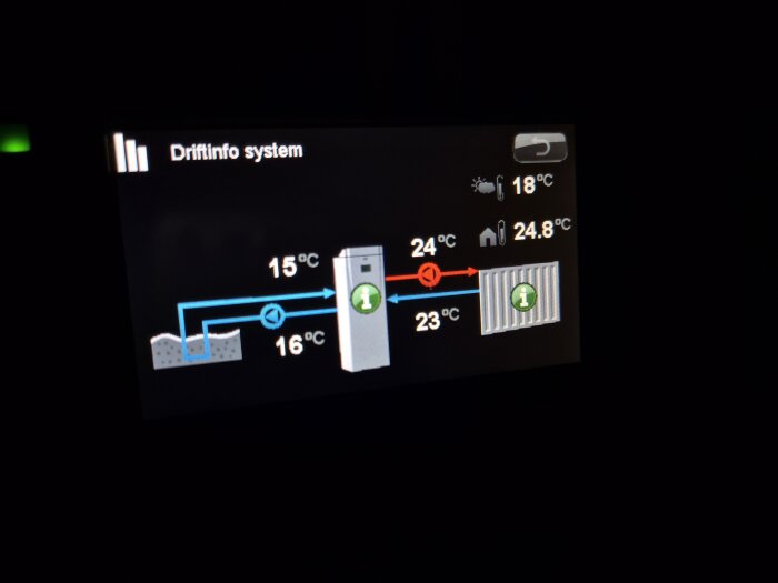 Skärm som visar driftinformation med temperaturer och flödesriktningar för ett värmesystem, inklusive utomhustemperatur på 18 grader och en rumstemperatur på 24,8 grader.