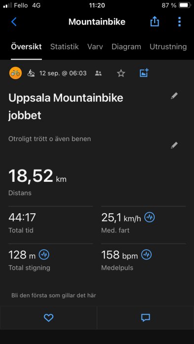 En skärmdump från träningsappen Strava som visar en cykeltur i Uppsala med detaljer om distans (18,52 km), tid (44:17), medelhastighet (25,1 km/h) och medelpuls (158 bpm).