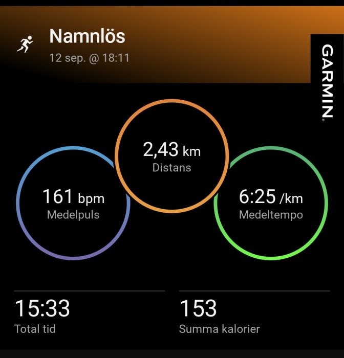 Garmin träningssammanfattning med distans 2,43 km, medeltempo 6:25 min/km, medelpuls 161 bpm, total tid 15:33 och summa kalorier 153 kcal.