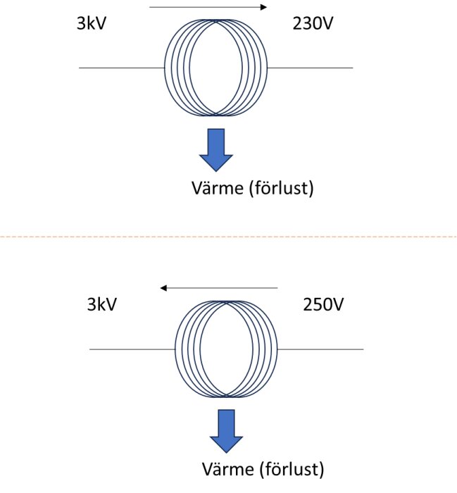 Diagram som visar en krets som flipper från 230V till 250V, med anvisning om värmeförlust och spänningsförändring från 3kV.