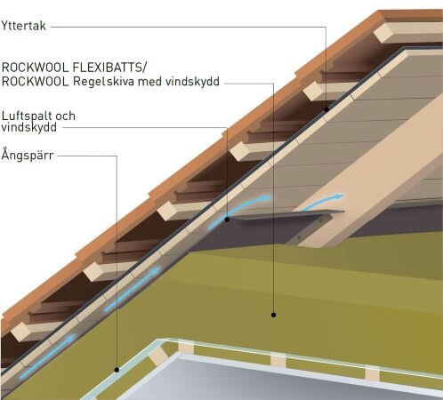 Illustration av takkonstruktion med yttertak, isolering från Rockwool, luftspalt och vindskydd, samt ångspärr på innerväggen.