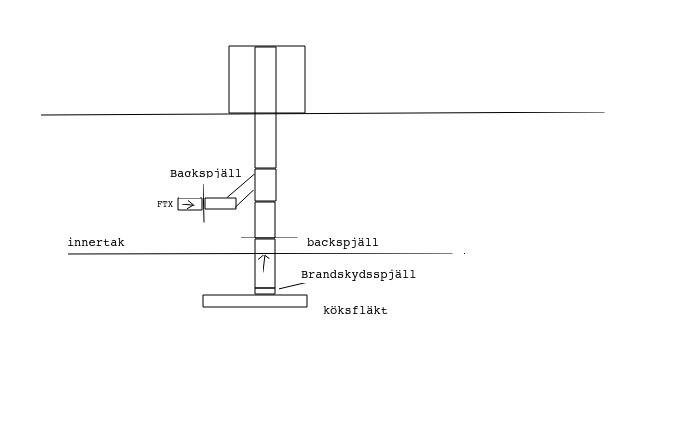 Diagram av köksfläktinstallation som visar positioner för FTX, backspjäll och brandskyddsspjäll inuti taket, samt hur dessa är anslutna.