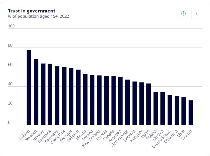 Stapeldiagram som visar förtroendet för regeringen 2022 för personer över 15 år i olika länder, där Finland toppar och Grekland ligger längst ner.