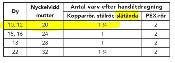 Tabell som visar antal varv efter handåtdragning för olika rörtyper och nyckelvidd mutter. Rad för 10, 12 markerad med 1 1/4 varv för slätända.