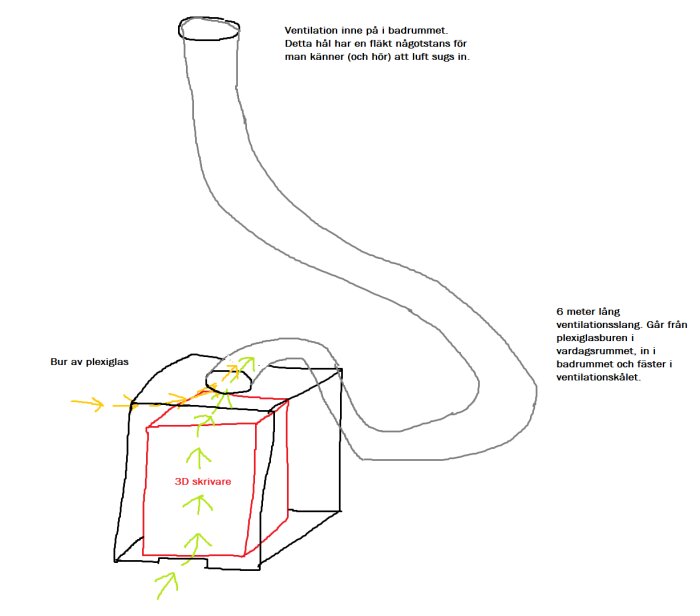 Skiss av en plexiglaslåda med en 3D-skrivare inuti, ansluten till en lång ventilationsslang som leder till badrummets ventilationssystem; gröna pilar visar luftflöde.