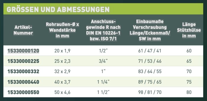 Tabell över storlekar och mått för PolyGebo PP, med artikelnummer, rördiameter, anslutningsgänga, monteringsmått och längd på stödhylsa i millimeter.