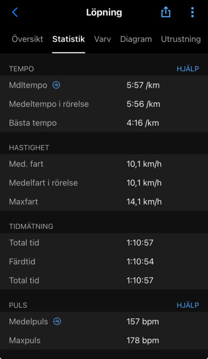 Skärmdump av löparstatistik med tempo, hastighet, tidmätning och puls inklusive medeltempo 5:57/km, maxfart 14,1 km/h, totaltid 1:10:57, och medelpuls 157 bpm.