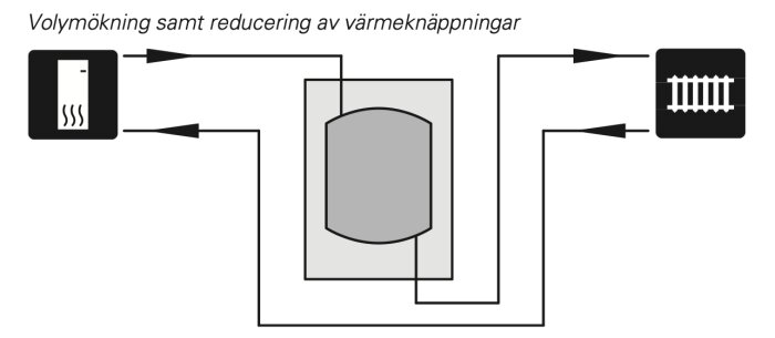 Diagram över volymökning av ett värmesystem med anslutningar till panna, tank och golvvärme enligt Nibes ritning. Textruta: "Volymökning samt reducering av värmeknäppningar".