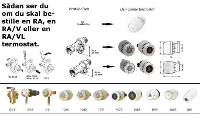 Illustration som visar olika typer av radiatorventiler och gamla termostater, tillsammans med mått och specifikationer för varje modell, samt en tidslinje av termostater från 1943 till 2011.