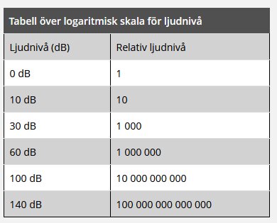 Tabell över logaritmisk skala för ljudnivå som visar dB-värden från 0 till 140 och motsvarande relativa ljudnivåer.