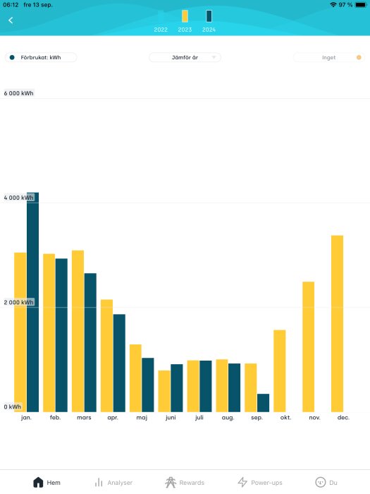 Stapeldiagram som visar elförbrukningen i kWh per månad för åren 2022 (blå) och 2023 (gul). Märkbar ökning i januari 2023 jämfört med januari 2022.