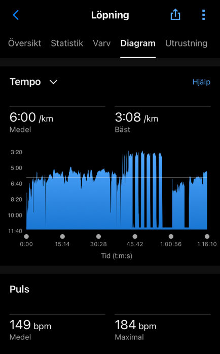 Skärmdump från en träningsapp som visar löptempo och puls. Medeltempo är 6:00 min/km, bästa tempo 3:08 min/km, medelpuls 149 bpm och maxpuls 184 bpm.