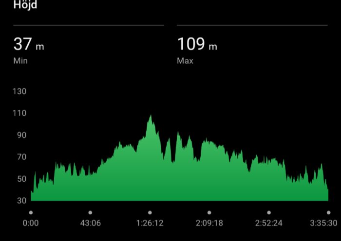 Graf som visar höjd över tid under en aktivitet, med lägsta punkt på 37 meter och högsta på 109 meter. Tidsperioden sträcker sig över 3 timmar och 35 minuter.