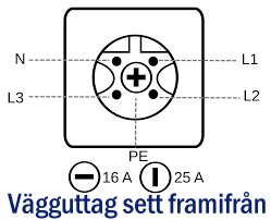 Schema över ett vägguttag sett framifrån, med markeringar för neutral (N), jord (PE), och faser (L1, L2, L3) samt märkningar för 16 A och 25 A.