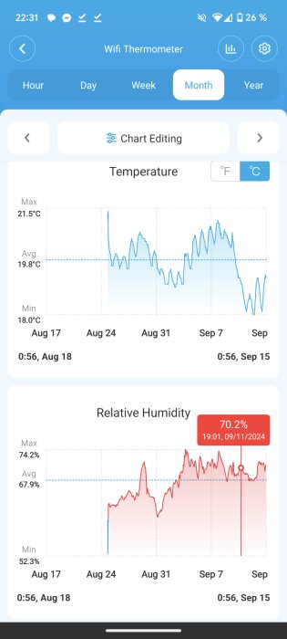 Skärmbild av en wifi-termometer som visar grafer över temperatur och relativ luftfuktighet under en månad. Temperaturen varierar mellan 18.0°C och 21.5°C.