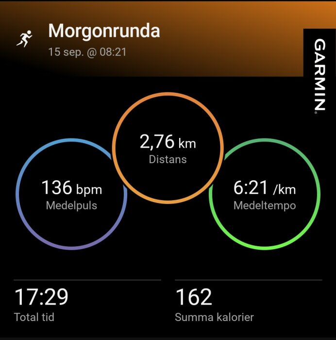 Garmin-skärmbild som visar en morgonrunda den 15 sep kl 08:21. Distans: 2,76 km. Medelpuls: 136 bpm. Medeltempo: 6:21/km. Total tid: 17:29. Summa kalorier: 162.