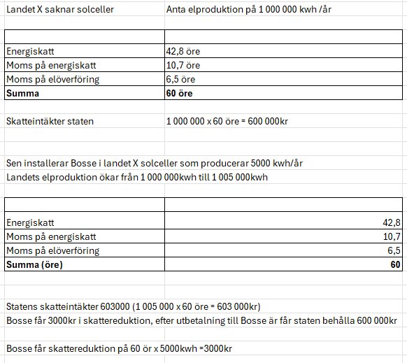 Kalkyl över skatteintäkter och skattereduktion i Landet X med och utan solceller, visar energiskatt, moms och total summa per kWh.