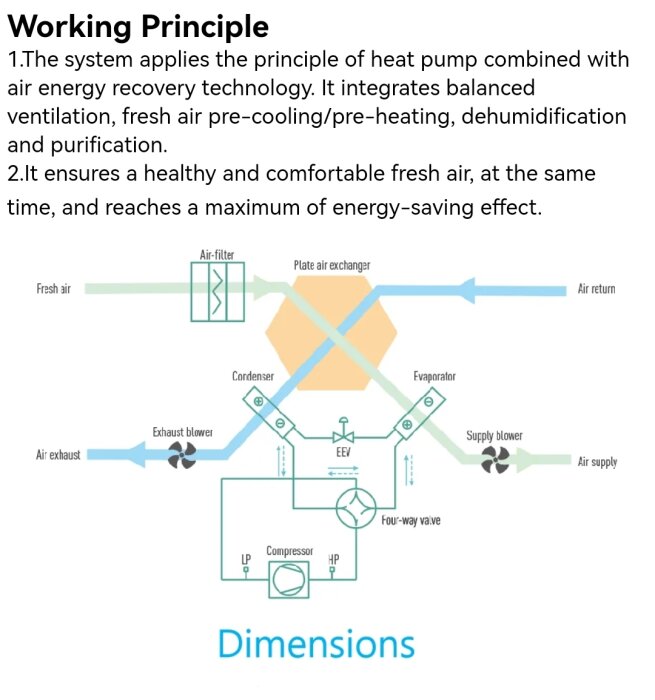 Schema som beskriver arbetsprincipen för en värmepump som kombinerar luftenergiåtervinningsteknik för ventilation, luftförkylning/förvärmning, avfuktning och rening.