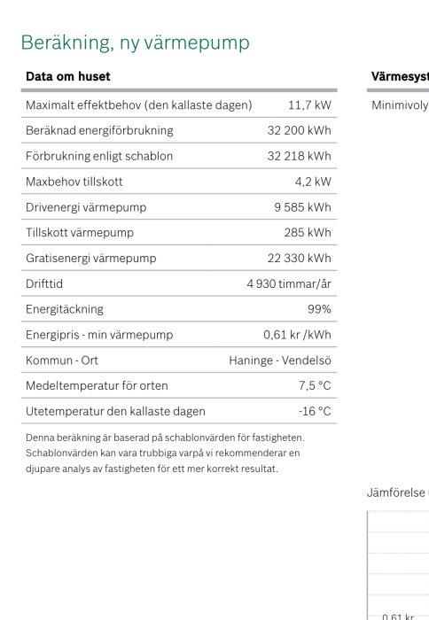 Resultat av beräkning för ny värmepump med data såsom maximalt effektbehov, beräknad energiförbrukning, driftstid och medeltemperatur för orten Haninge - Vendelsö.