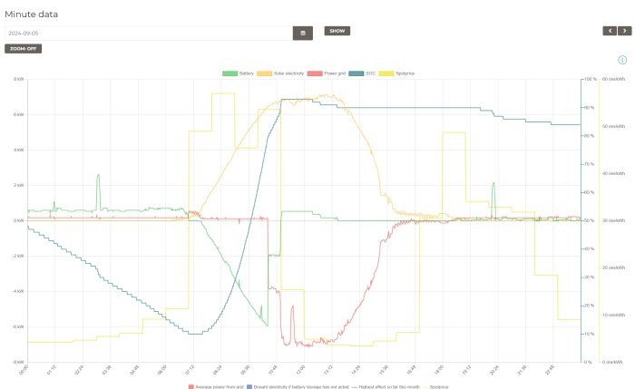 Diagrammet visar batteriets laddningsnivå (SOC), solproduktion och elnätets effekt i kW, samt spotpriser över ett dygn från 06:00 till 23:00.