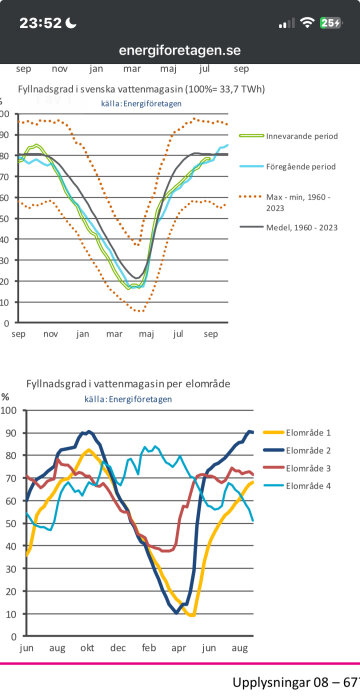 Diagram över fyllnadsgrad i svenska vattenmagasin med linjer för nuvarande, föregående period och historiska medelvärden, samt för olika elområden i Sverige.