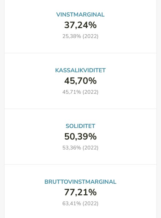 Ett diagram som visar E.on Energidistribution AB:s finansiella nyckeltal från 2022 och innevarande år: vinstmarginal, kassalikviditet, soliditet och bruttovinstmarginal.