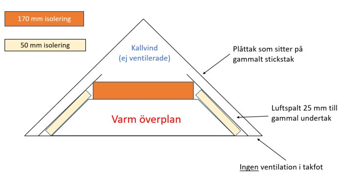 Illustration av ett snitt genom ett tak i ett gammalt timmerhus med beskrivningar av lager: plåttak, luftspalt, isolering, ingen ventilation, varm överplan, och kallvind.