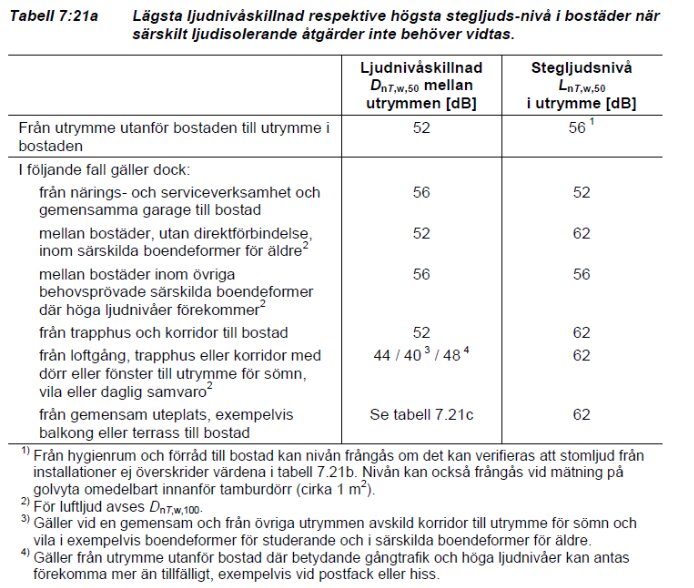 Tabell med lägsta ljudnivåskillnad och högsta stegljudsnivå för olika typer av bostadsutrymmen, med värden mellan 44 och 62 dB beroende på utrymme.