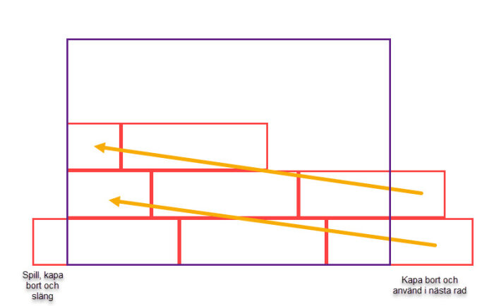 Illustration av tegelmurning med dekorativa pilar som visar processen att hantera spill och använda det i nästa rad.